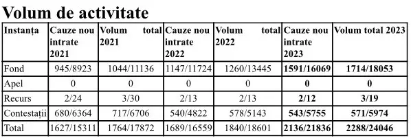 raport activitate 2023 tribunalul arad 9