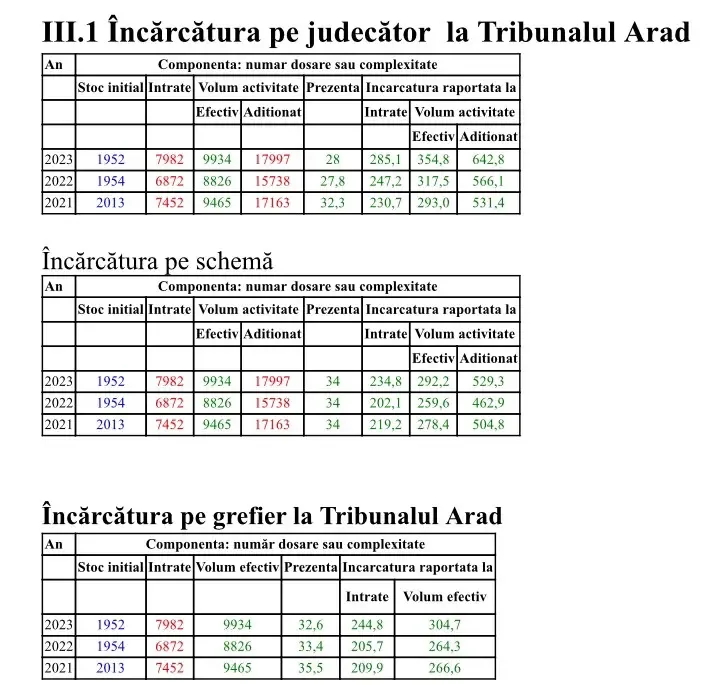 Raport Activitate 2023 Tribunalul Arad11jpg