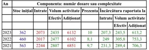 Raport Activitate 2023 Tribunalul Arad14jpg