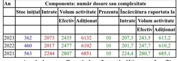 Raport Activitate 2023 Tribunalul Arad15jpg