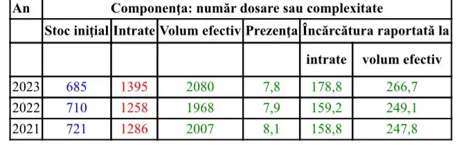 Raport Activitate 2023 Tribunalul Arad18jpg