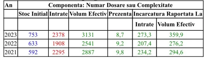 raport activitate 2023 tribunalul arad21