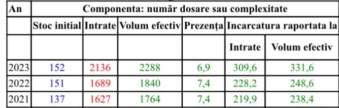 raport activitate 2023 tribunalul arad23