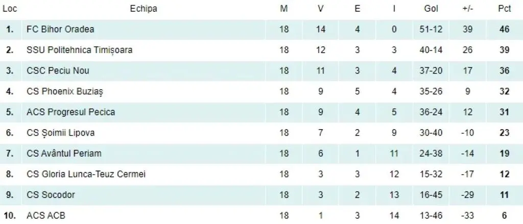 clasament etapa 18 liga3