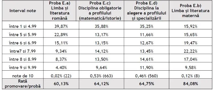 rezultate simulare bac2024