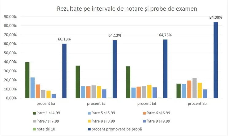 Rezultate Simulare BAC2024 grafic