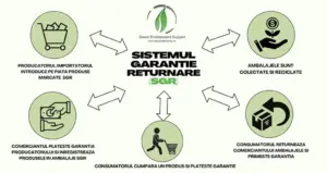 sistemul de garanție-retur pe stil mioritic