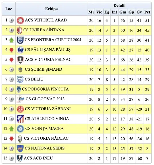 Clasament liga 4 etapa 21