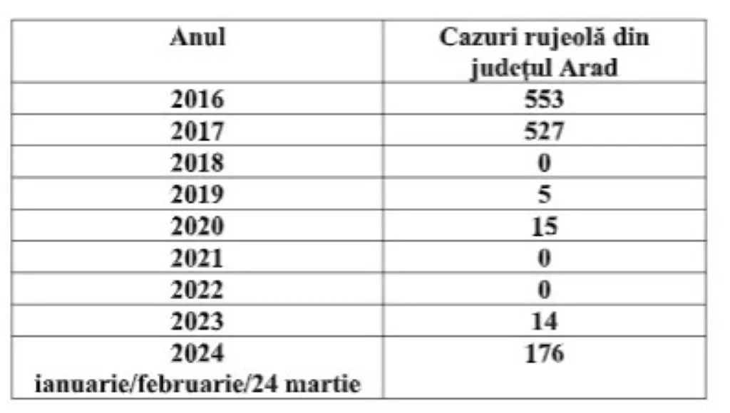 cazuri rujeola jud Arad