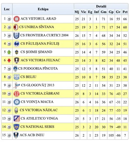 clasament liga 4 etapa 27