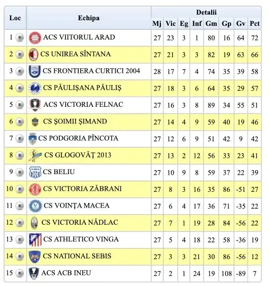 clasament liga 4 etapa a 29 a