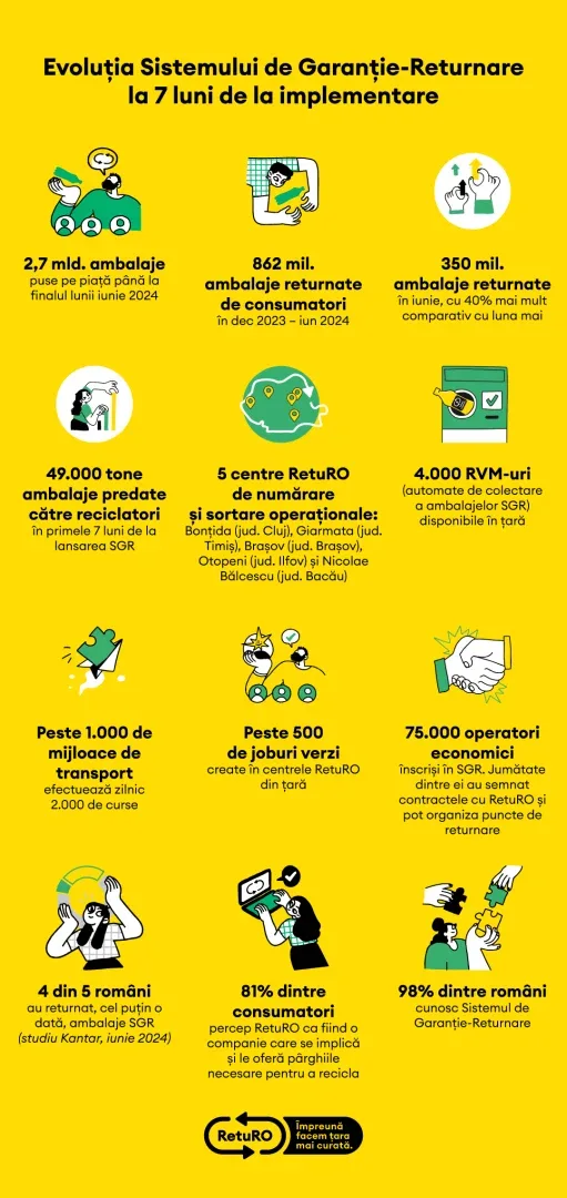 infografic returo la 7 luni de la implementare