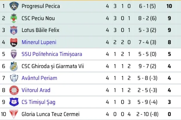 clasament liga3 etapa 4