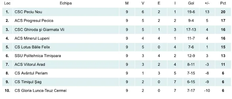clasament liga 3 etapa 9
