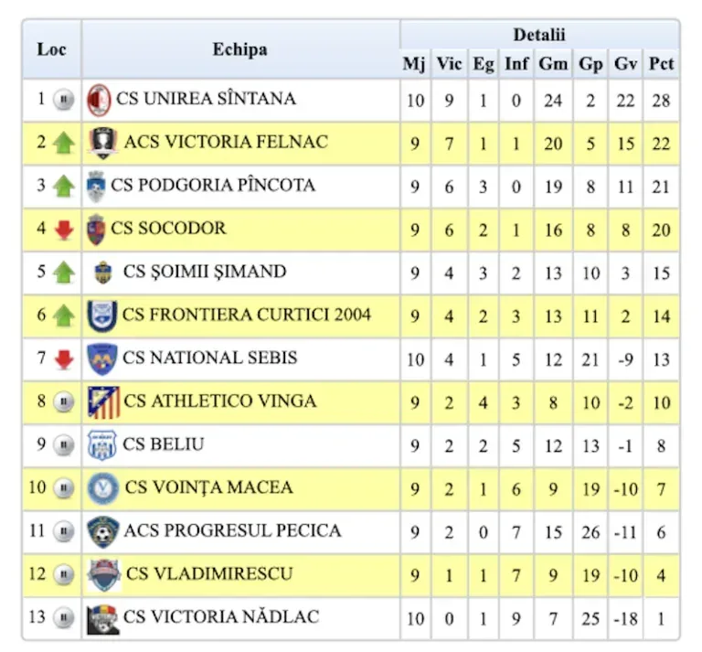 clasament liga 4 etapa 10