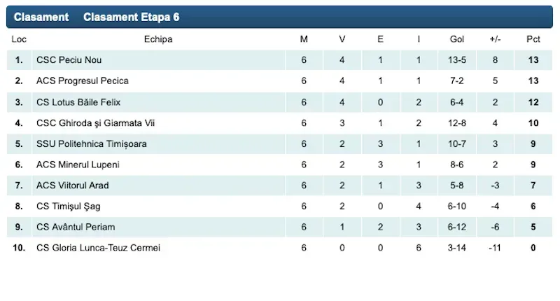 clasament liga 3 etapa 6