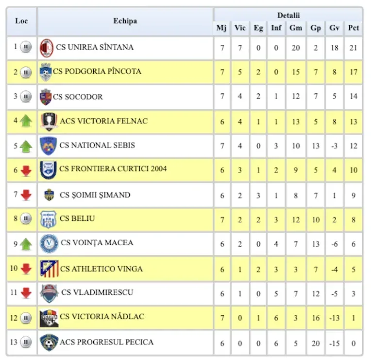 clasament liga 4 etapa 7