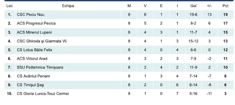 clasament liga3 etapa 8
