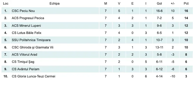 liga3 clasament etapa 7