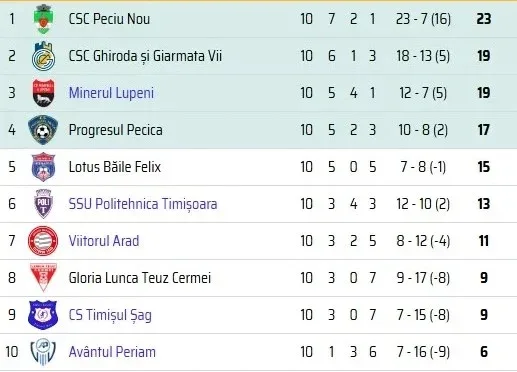clasament liga3 etapa 10