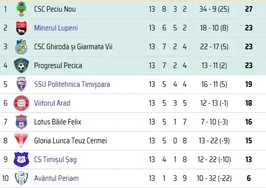 clasament liga 3 etapa 13