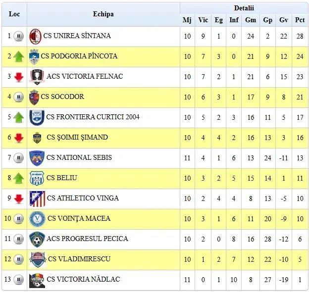 clasament liga 4 etapa 11