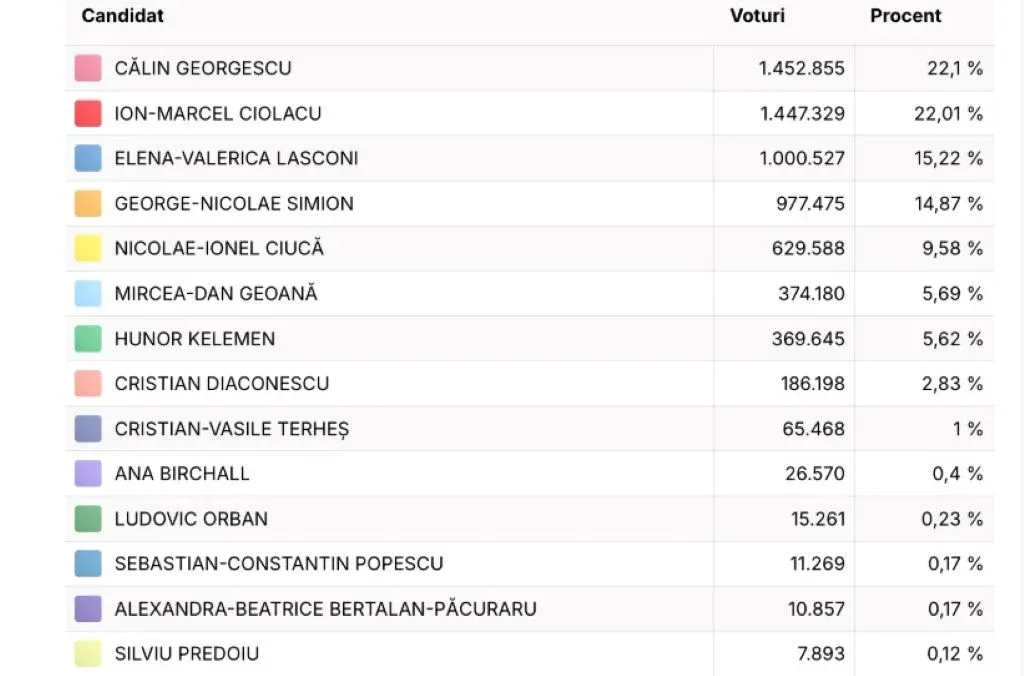 rezultate partiale prezidentiale 2024