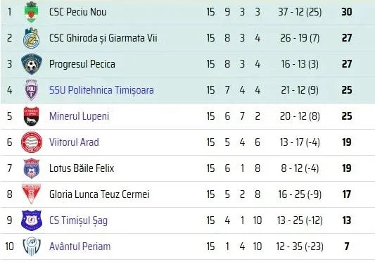 clasament liga 3 etapa 15