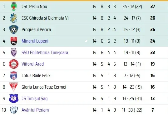 clasament liga3 etapa 14