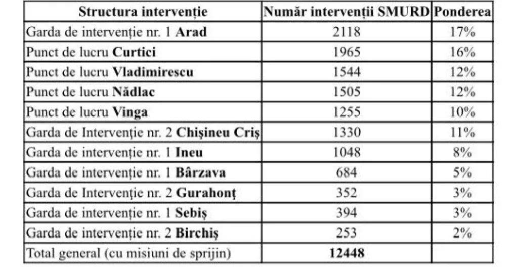 interventii smurd arad 2024