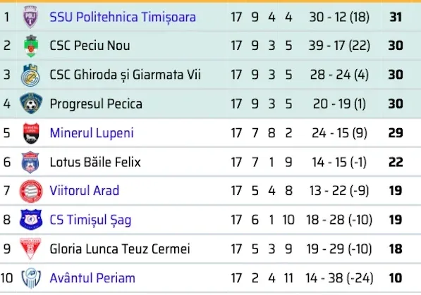 1.clasament etapa 17