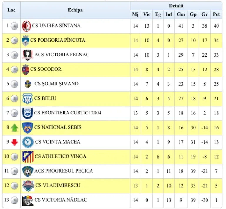 clasament liga 4 etapa 15
