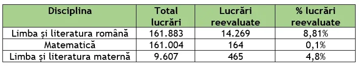 sen lucrari reevaluate