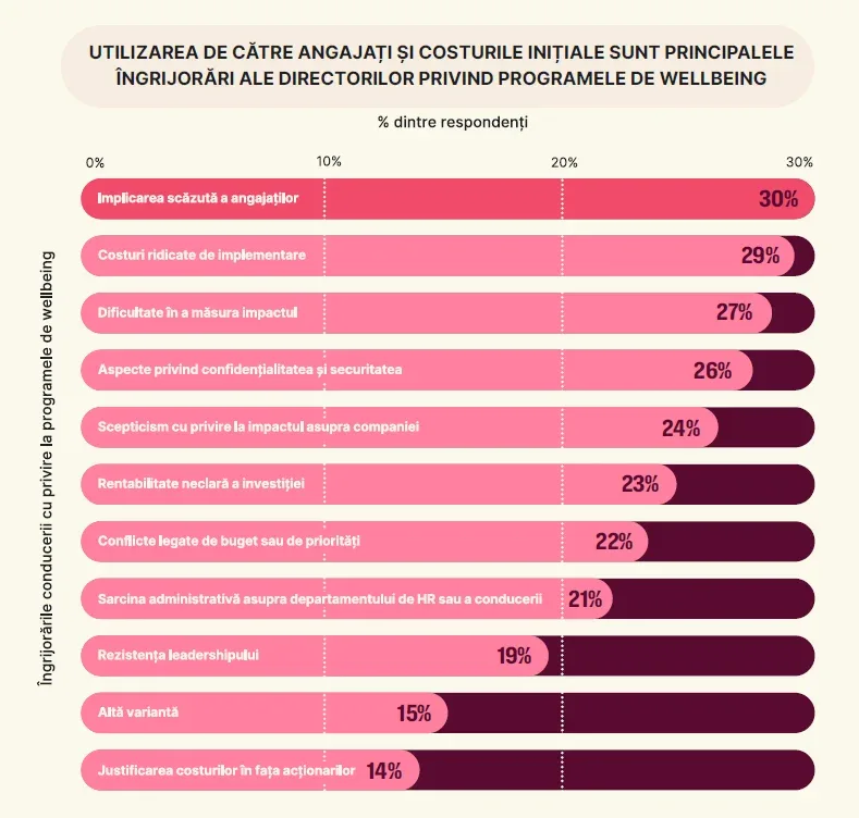 grafic ingrijorari privind programele de wellbeing