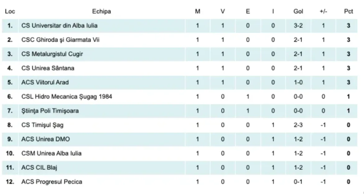 Liga 3, seria a 7-a | experiență nouă, serie nouă, comentarii meci cu meci 2 clasamen l3 e1