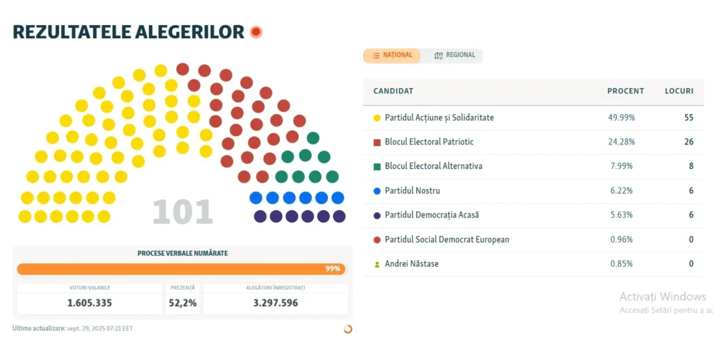Alegeri parlamentare republica moldova, 2025 | partidul acțiune și solidaritate al maiei sandu obține din nou majoritatea în parlament | igor dodon vrea proteste și amenință că nu va recunoaște alegerile 2 alegeri moldova