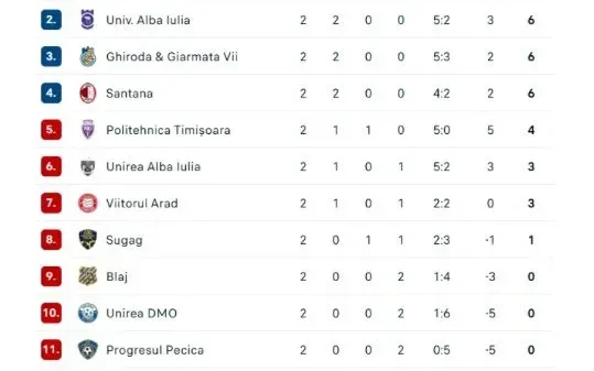 Liga 3, seria 7 | comentarii din toate meciurile etapei 2 clasament