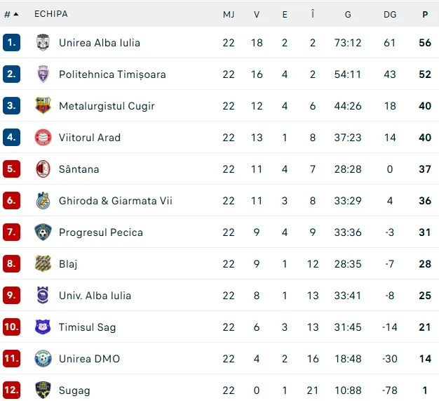 Liga 3 | final de sezon regular 2 1.clasament final sezon regulat dupa rezultatele etapei