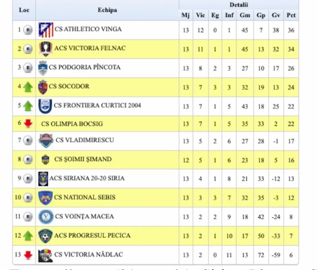 clasament etapa 14 liga 4 arad