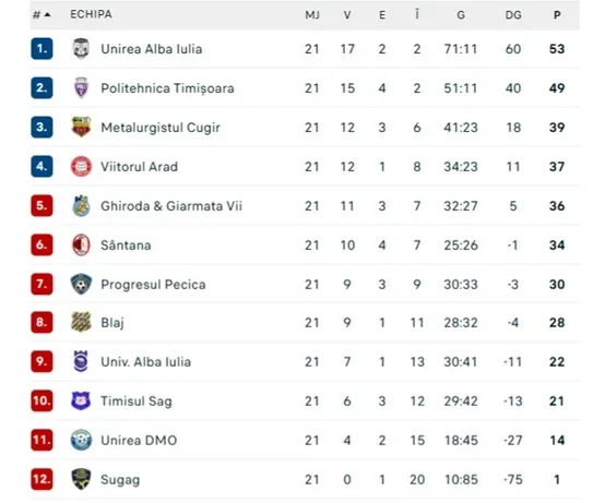 Liga 3, seria 7 | mai o etapă și trecem la play-uri! 2 clasament l3 e21
