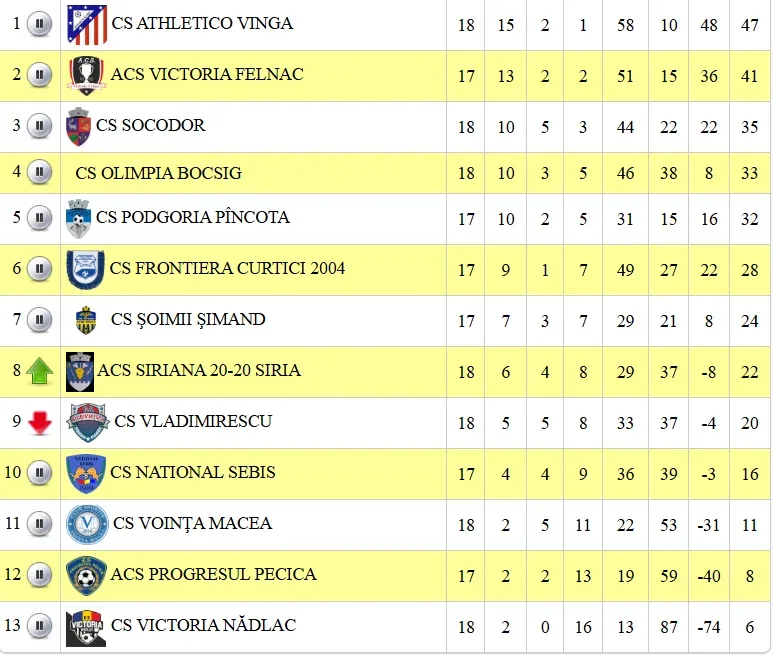 Liga 4 arad | nu-i viață ușoară acolo sus! 2 clasament etapa 19