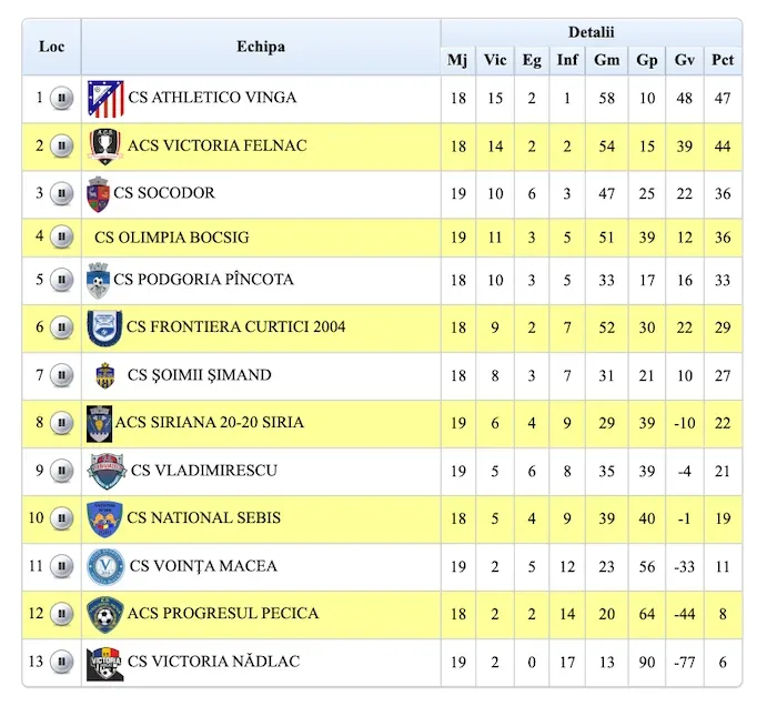 Liga 4 arad | remize spectaculoase și controversate la „vladi” și la „fronti” 2 liga 4 clasament etapa 20