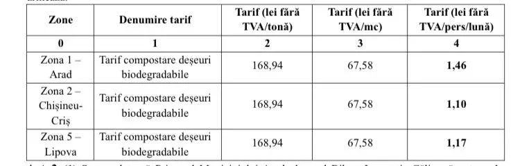Primăria arad | majorare de tarife aferente mai multor componente ale serviciului de salubrizare 2 tarifei noi statie tunel arad 2026