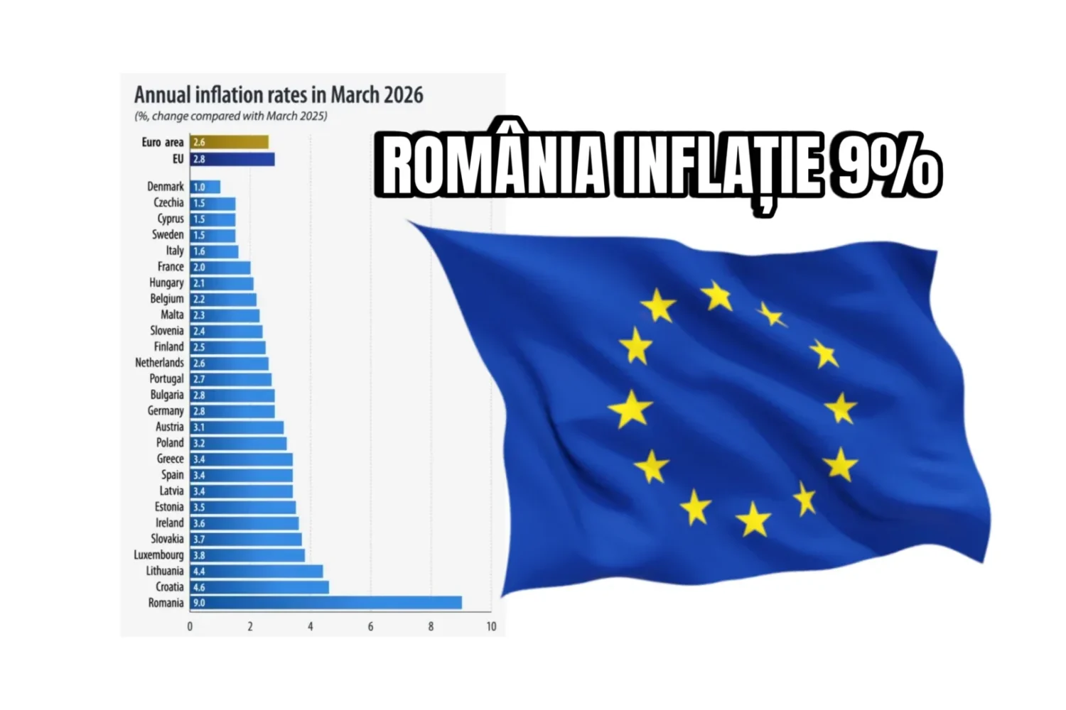 românia, campioana europeană a sărăcirii: inflație