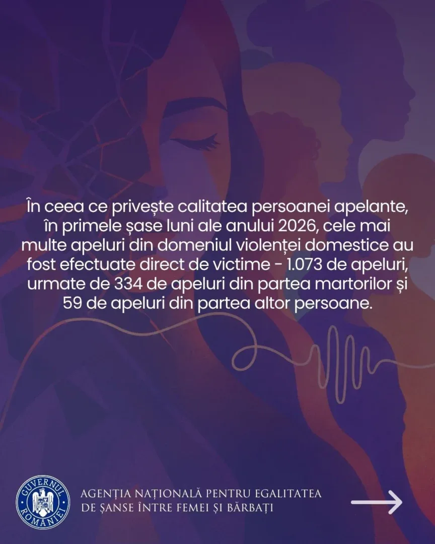 Peste 5. 400 de apeluri, în primul semestru al anului 2026, la helpline-ul destinat victimelor violenței domestice 4 anes3