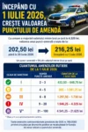 Atenție, șoferi! A crescut valoarea punctului de amendă 11 punct amenda majorat