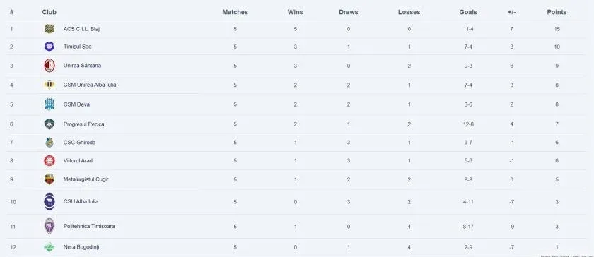 LIGA 3, SERIA 7