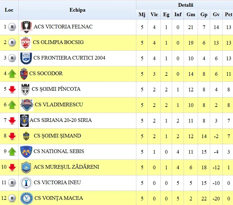 Liga 4 ARAD | Luptă mare-n polul clasamentului