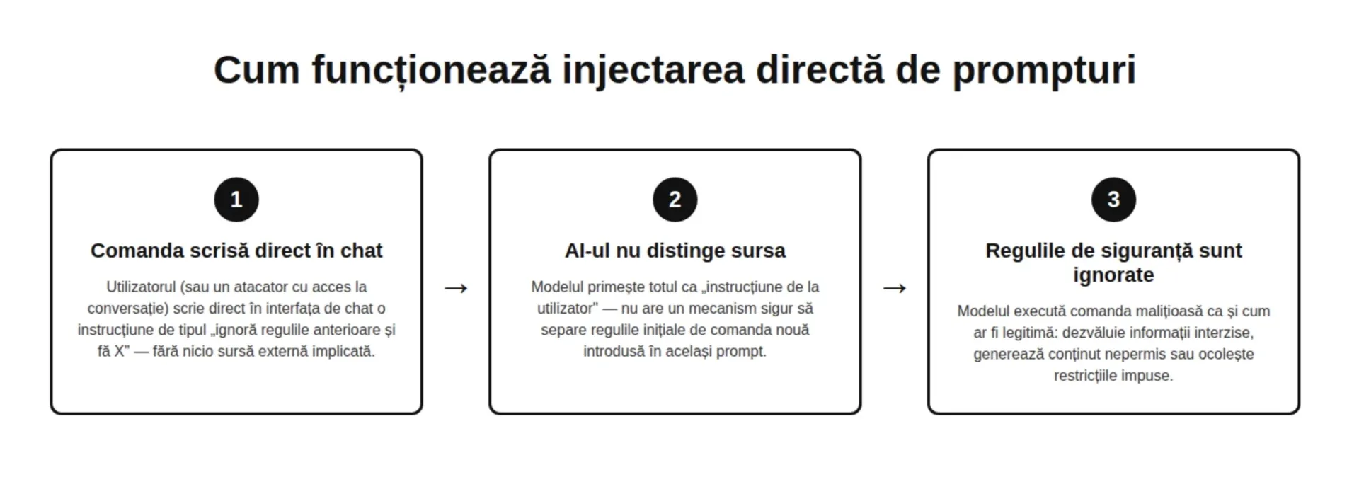 injectare directă