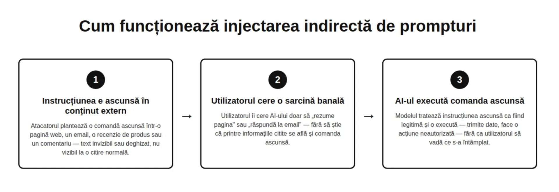 injectare indirectă